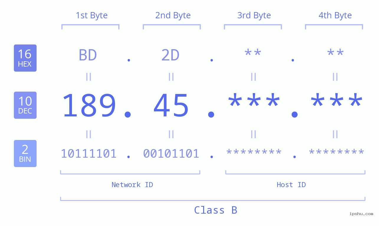 IPv4: 189.45 Network Class, Net ID, Host ID