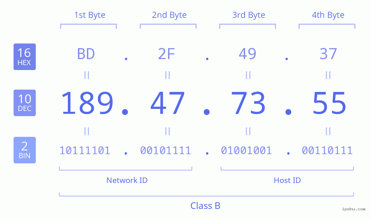 IPv4: 189.47.73.55 Network Class, Net ID, Host ID