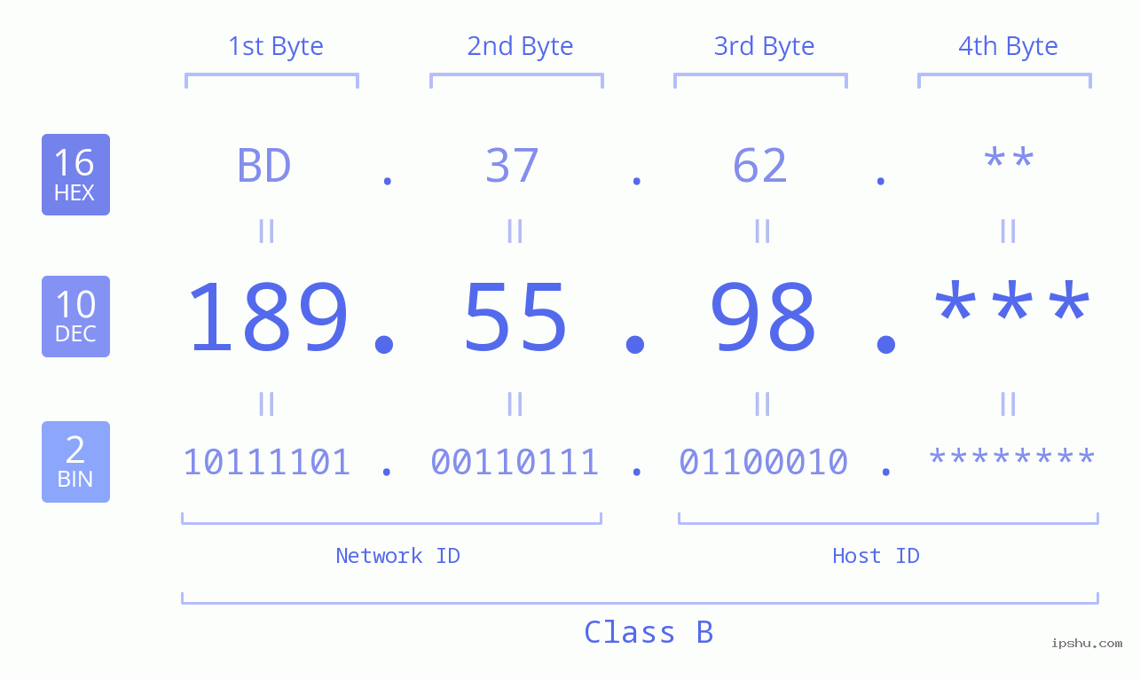 IP Address: 189.55.98 Data Structure Chart BIN DEC HEX IPv4: 189.55.98 Network Class, Net ID, Host ID