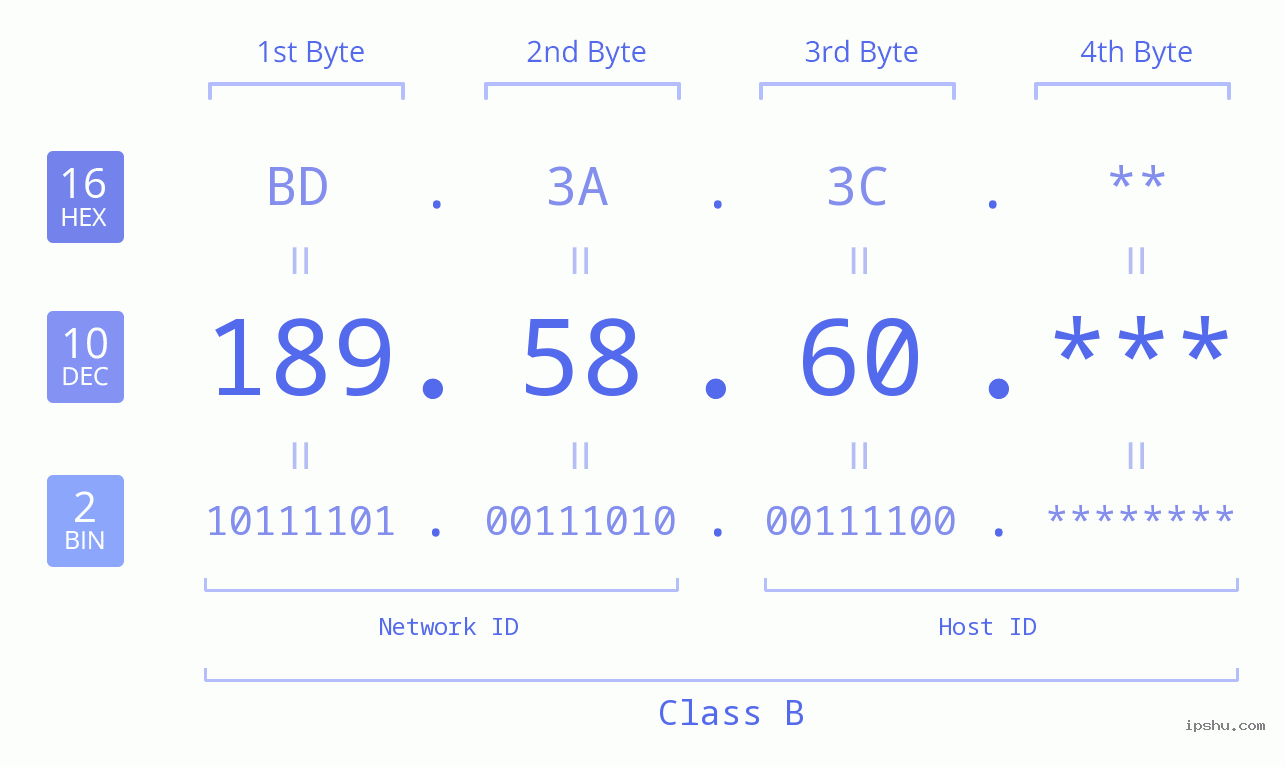 IP Address: 189.58.60 Data Structure Chart BIN DEC HEX IPv4: 189.58.60 Network Class, Net ID, Host ID