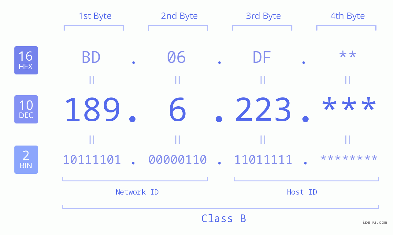 IP Address: 189.6.223 Data Structure Chart BIN DEC HEX IPv4: 189.6.223 Network Class, Net ID, Host ID