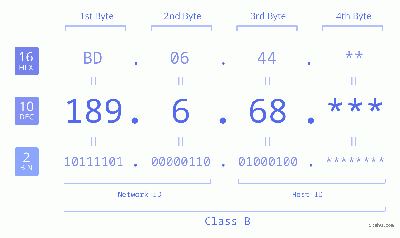 IP Address: 189.6.68 Data Structure Chart BIN DEC HEX IPv4: 189.6.68 Network Class, Net ID, Host ID