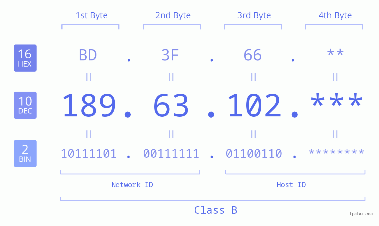 IP Address: 189.63.102 Data Structure Chart BIN DEC HEX IPv4: 189.63.102 Network Class, Net ID, Host ID