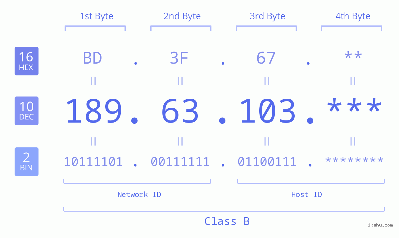 IP Address: 189.63.103 Data Structure Chart BIN DEC HEX IPv4: 189.63.103 Network Class, Net ID, Host ID