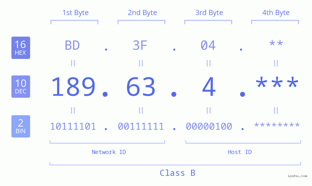 IP Address: 189.63.4 Data Structure Chart BIN DEC HEX IPv4: 189.63.4 Network Class, Net ID, Host ID