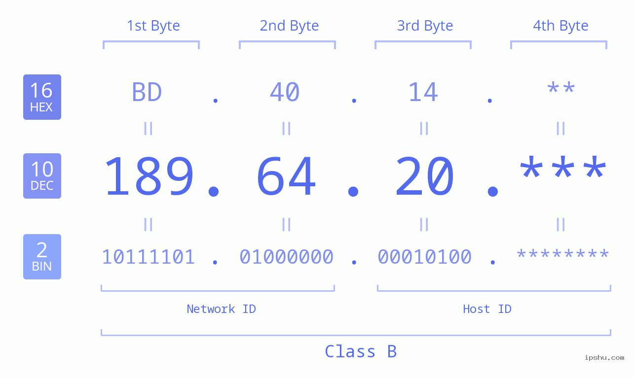 IP Address: 189.64.20 Data Structure Chart BIN DEC HEX IPv4: 189.64.20 Network Class, Net ID, Host ID