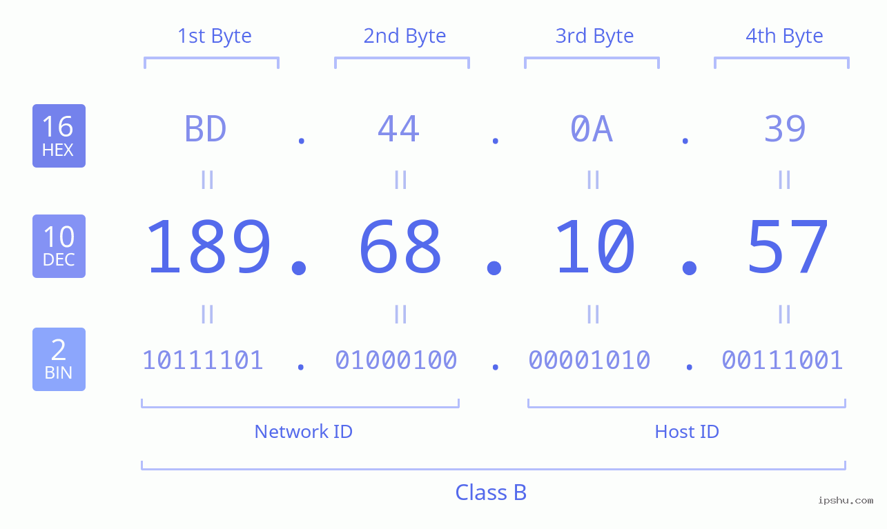 IPv4: 189.68.10.57 Network Class, Net ID, Host ID