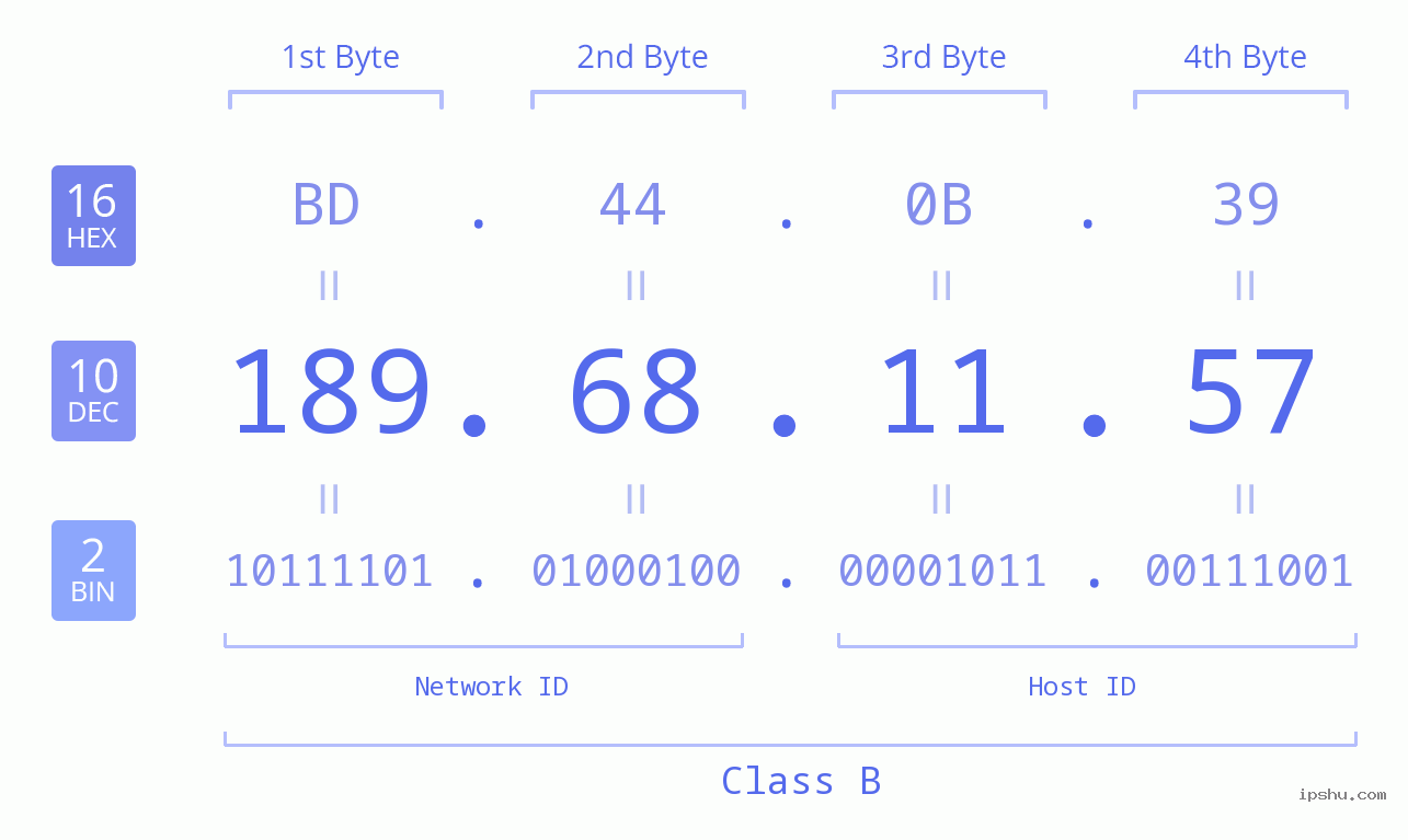 IPv4: 189.68.11.57 Network Class, Net ID, Host ID