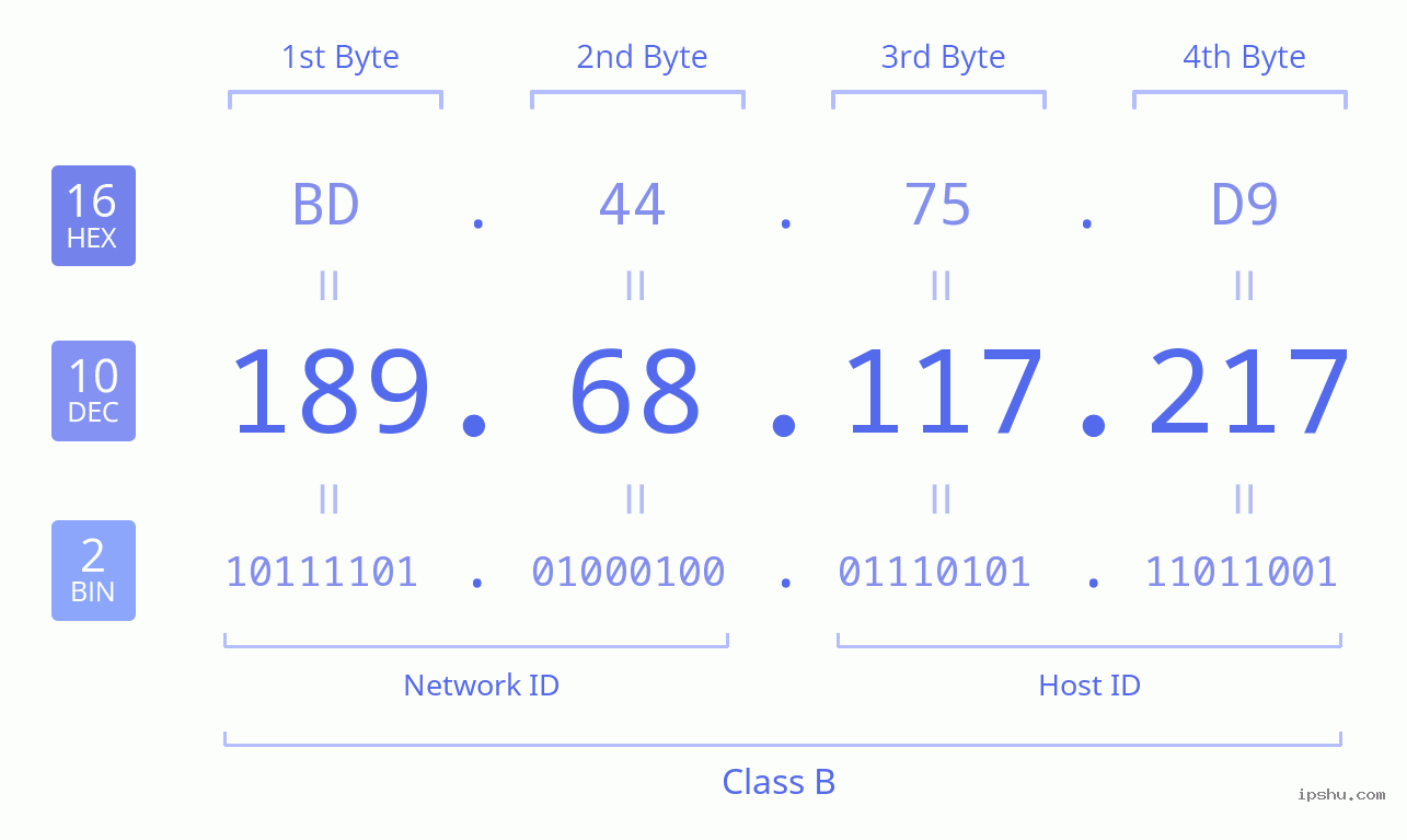 IPv4: 189.68.117.217 Network Class, Net ID, Host ID