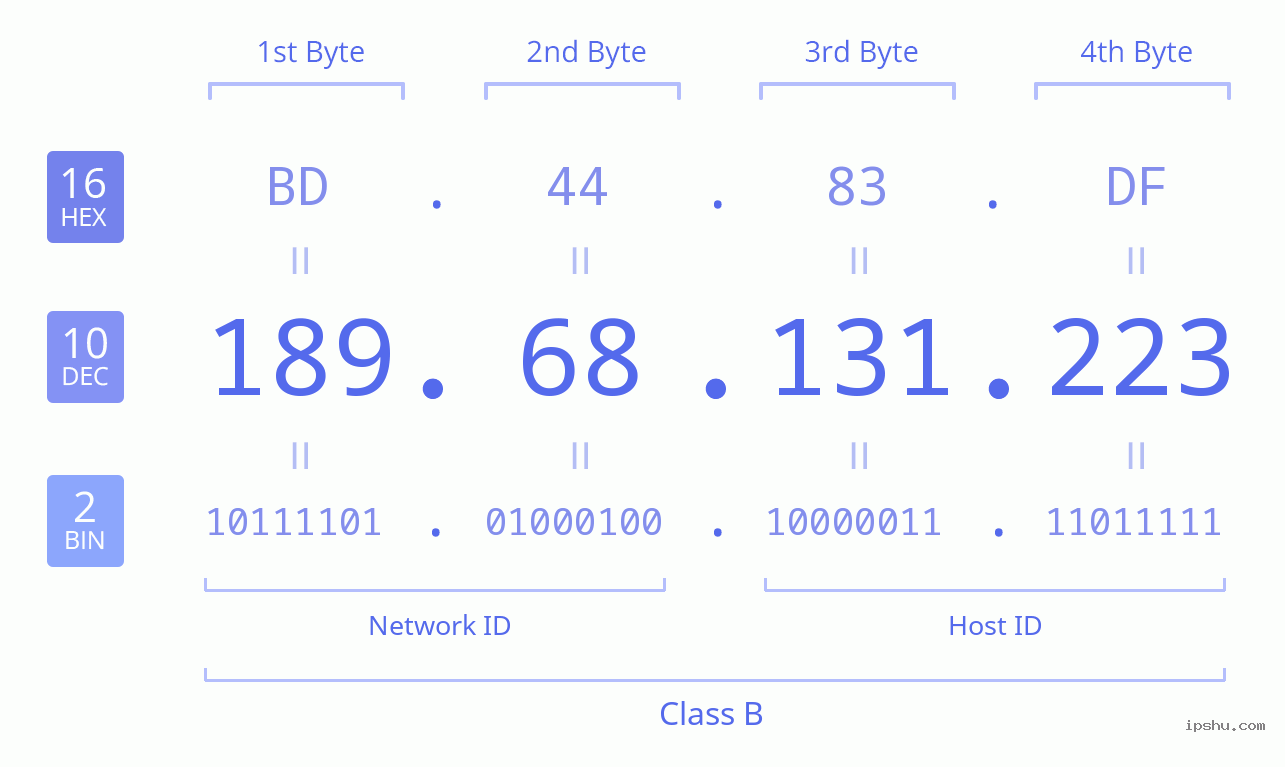 IPv4: 189.68.131.223 Network Class, Net ID, Host ID