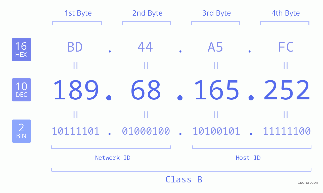 IPv4: 189.68.165.252 Network Class, Net ID, Host ID