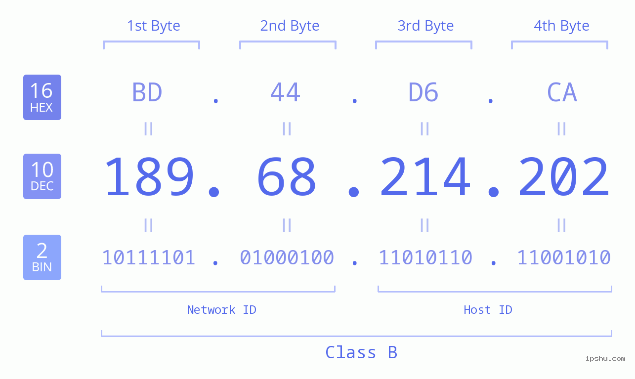 IPv4: 189.68.214.202 Network Class, Net ID, Host ID