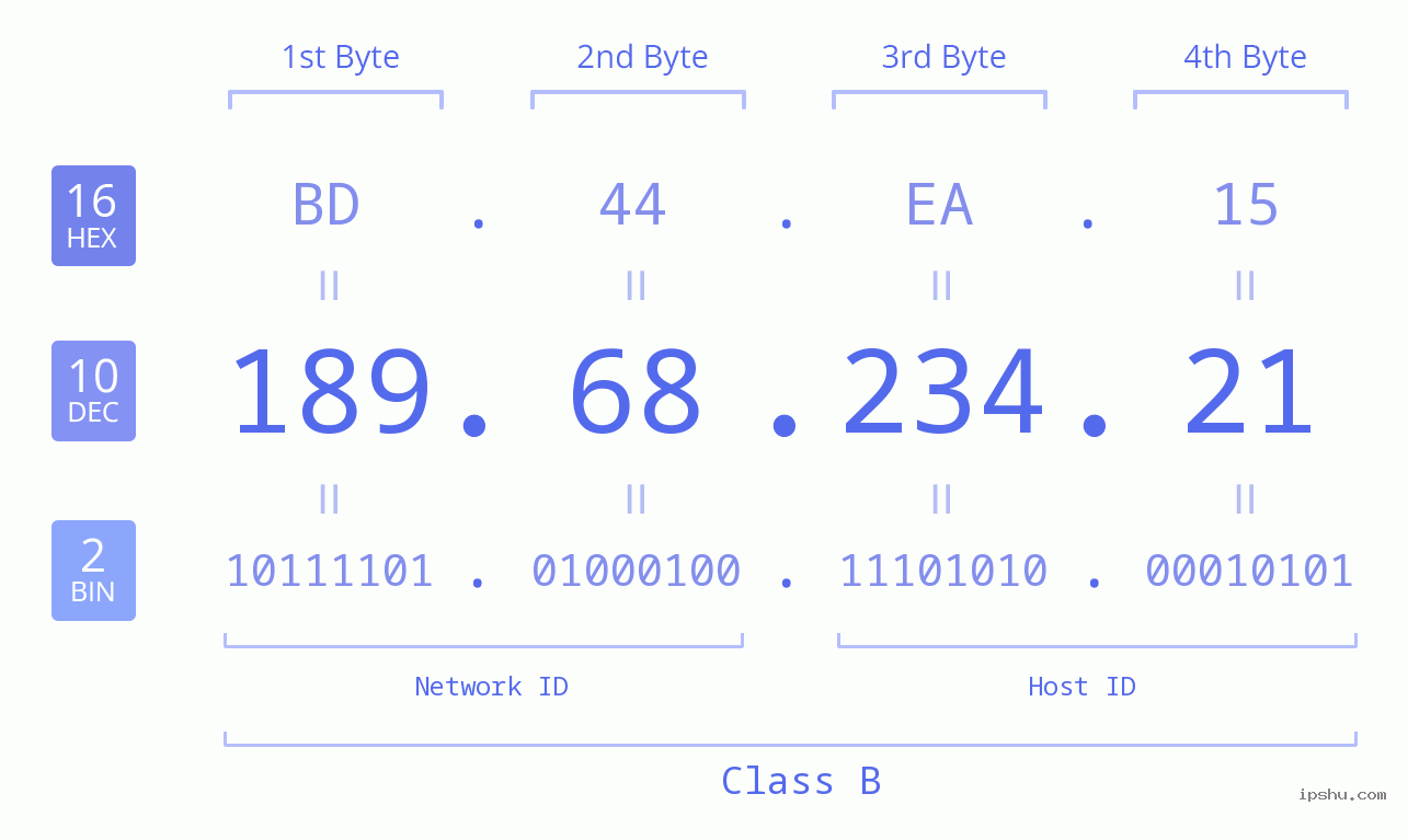 IPv4: 189.68.234.21 Network Class, Net ID, Host ID