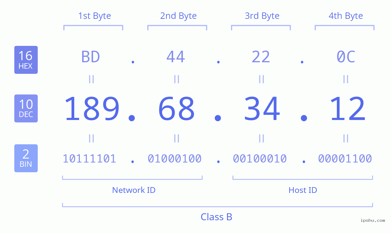 IPv4: 189.68.34.12 Network Class, Net ID, Host ID