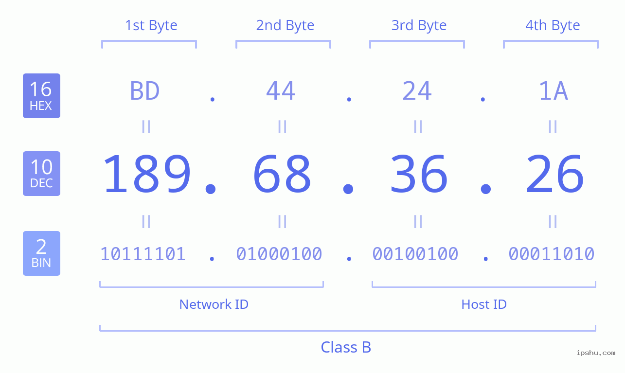 IPv4: 189.68.36.26 Network Class, Net ID, Host ID