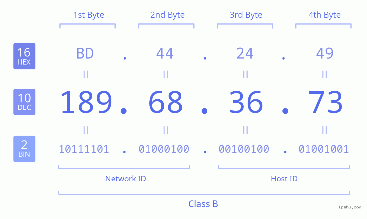 IPv4: 189.68.36.73 Network Class, Net ID, Host ID