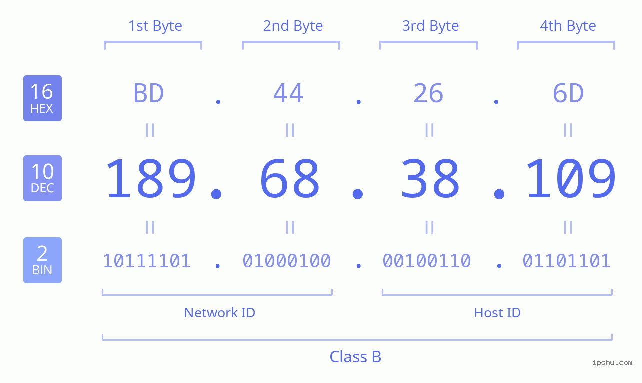 IPv4: 189.68.38.109 Network Class, Net ID, Host ID