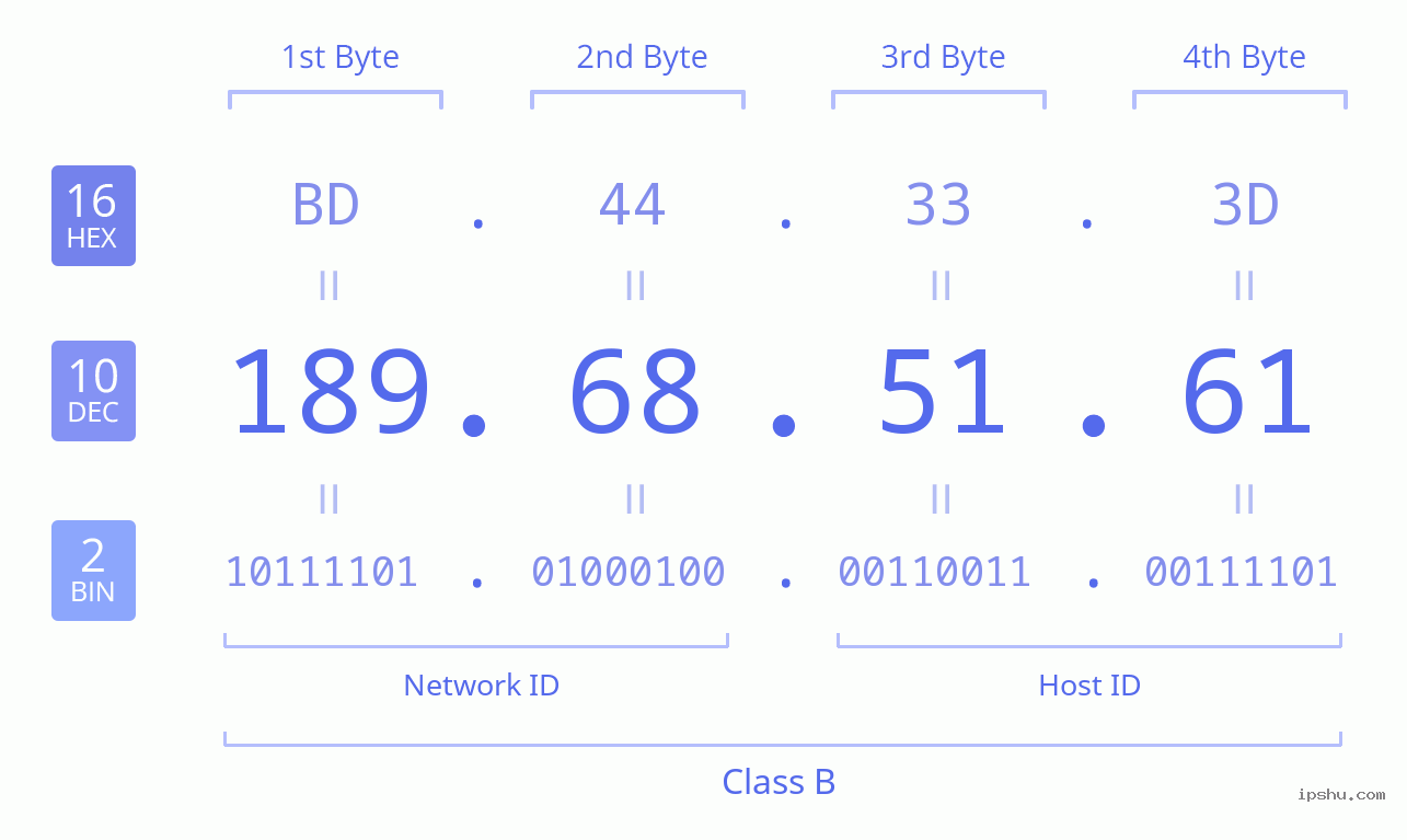 IPv4: 189.68.51.61 Network Class, Net ID, Host ID