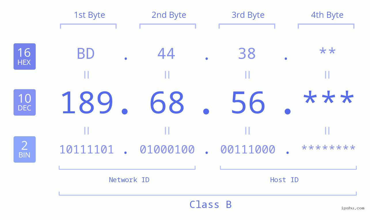 IP Address: 189.68.56 Data Structure Chart BIN DEC HEX IPv4: 189.68.56 Network Class, Net ID, Host ID