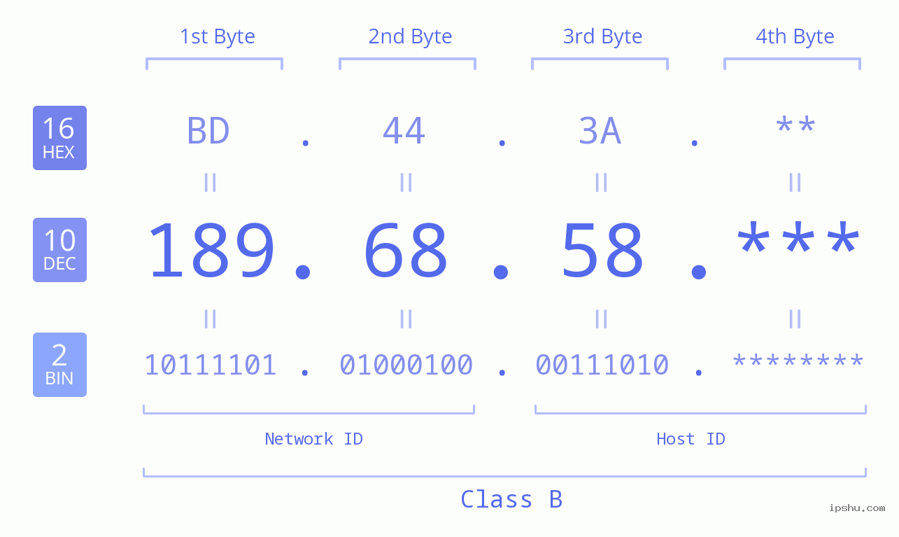 IP Address: 189.68.58 Data Structure Chart BIN DEC HEX IPv4: 189.68.58 Network Class, Net ID, Host ID