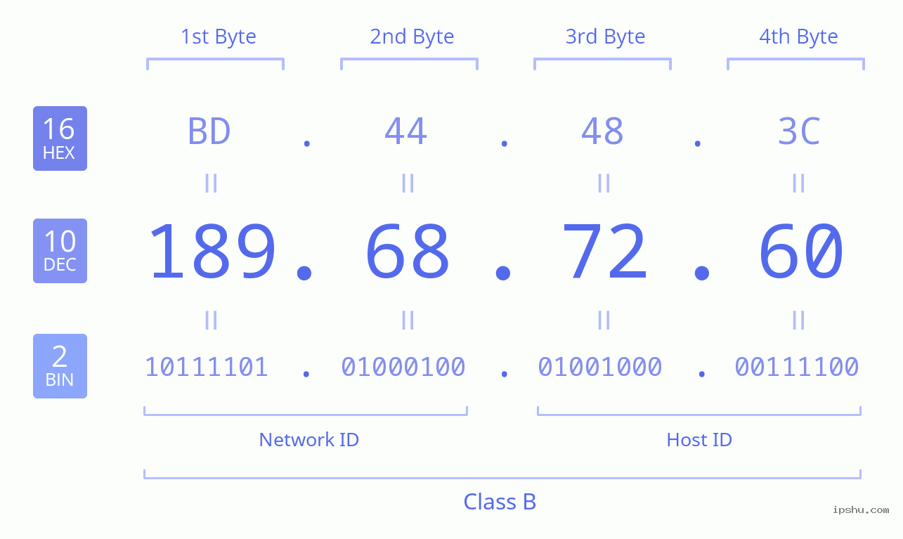 IPv4: 189.68.72.60 Network Class, Net ID, Host ID