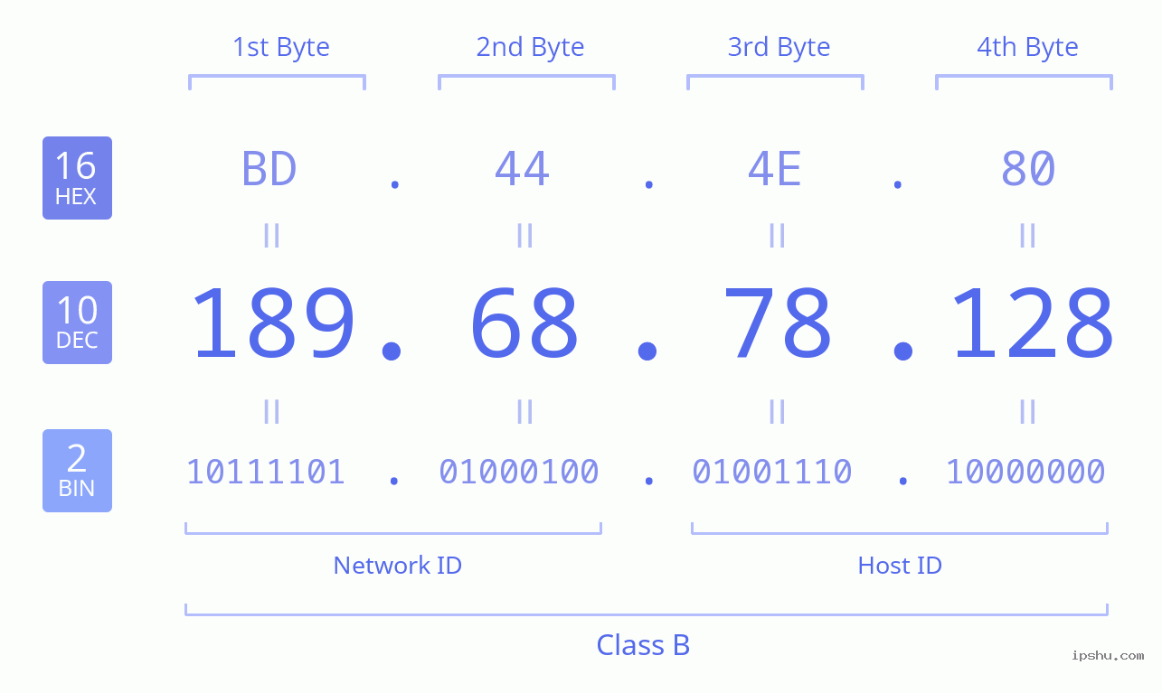 IPv4: 189.68.78.128 Network Class, Net ID, Host ID