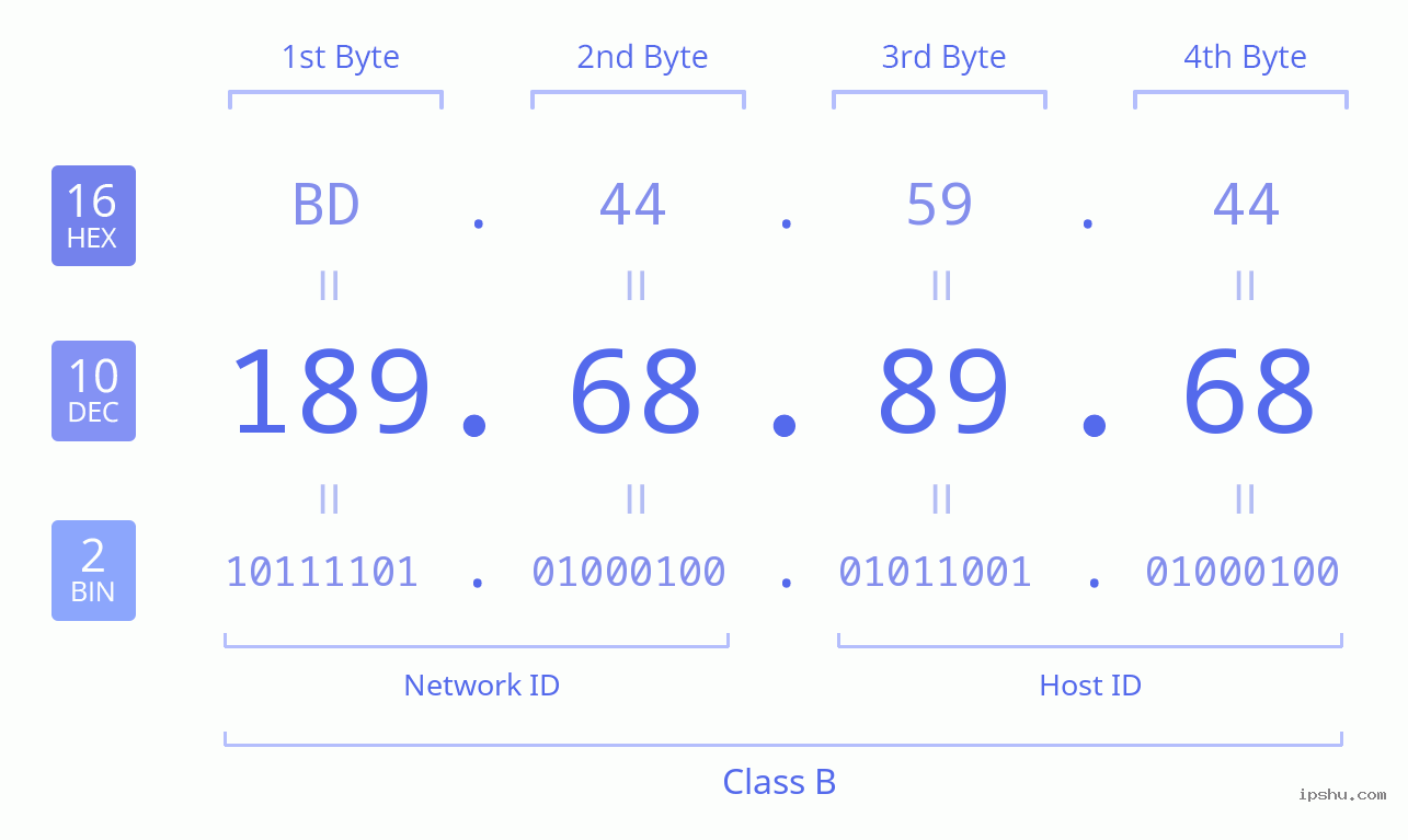 IPv4: 189.68.89.68 Network Class, Net ID, Host ID