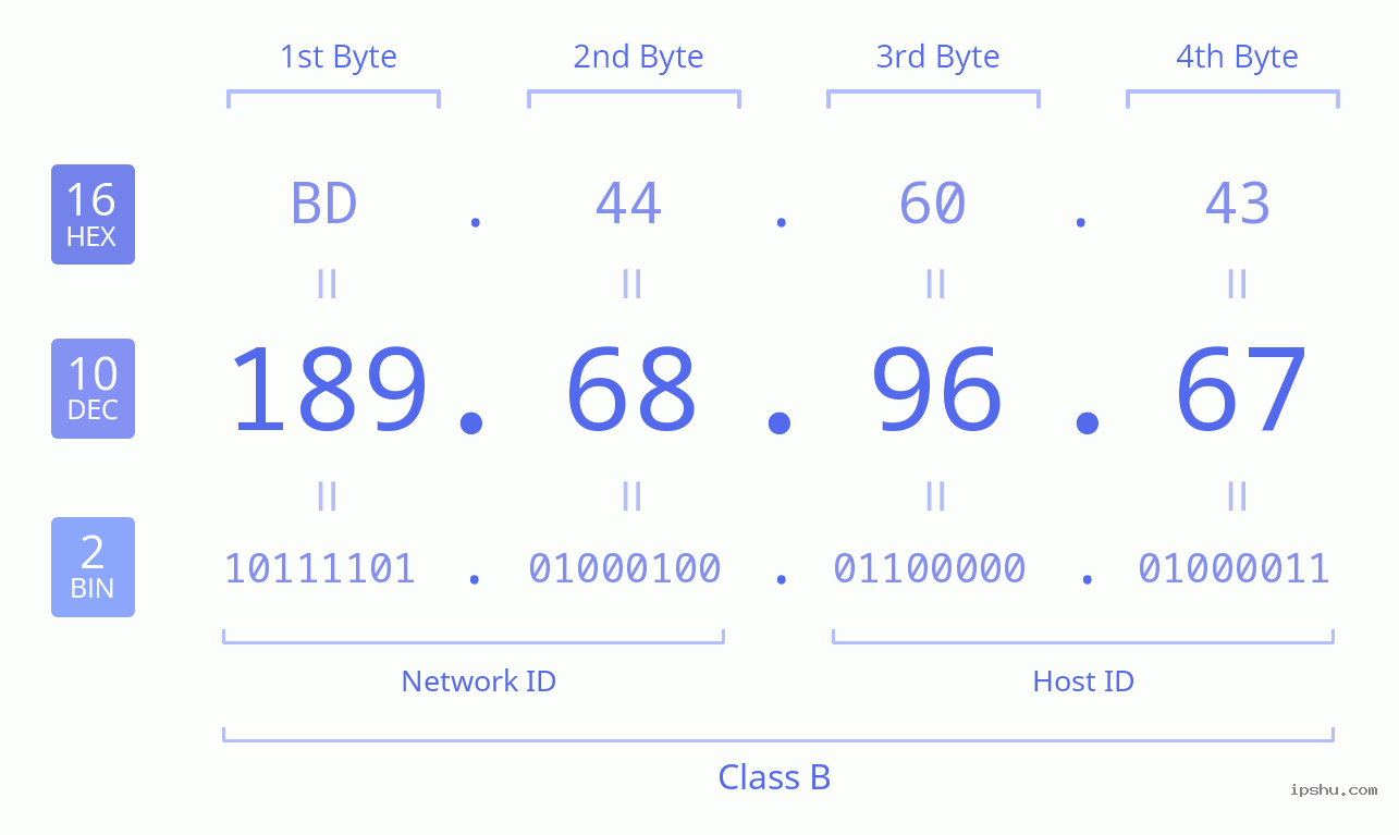 IPv4: 189.68.96.67 Network Class, Net ID, Host ID