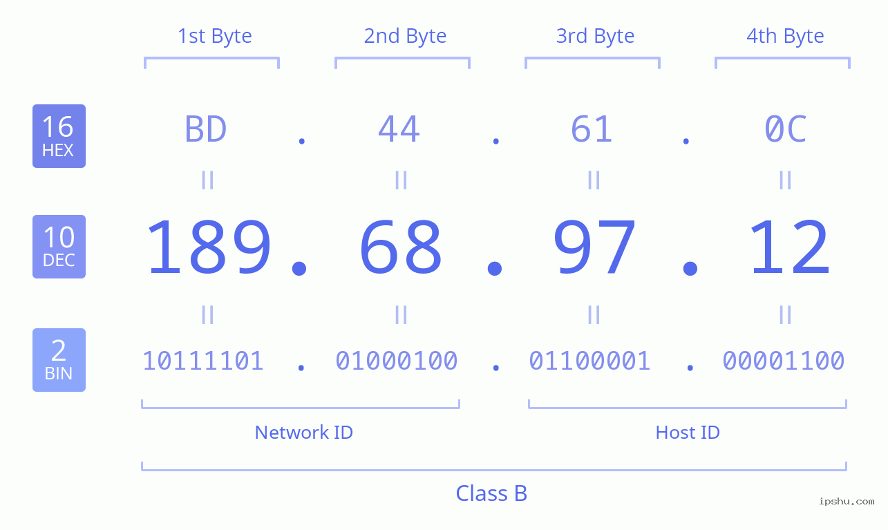 IPv4: 189.68.97.12 Network Class, Net ID, Host ID