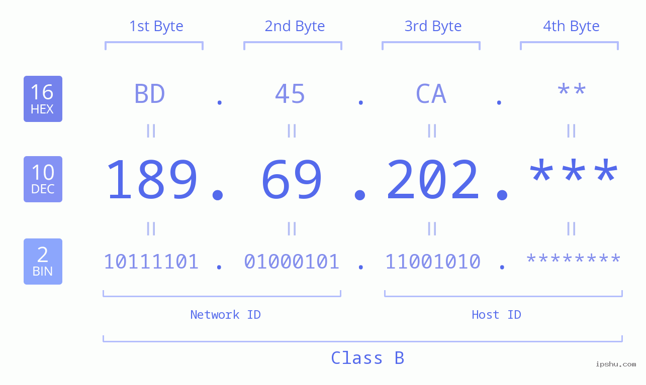 IP Address: 189.69.202 Data Structure Chart BIN DEC HEX IPv4: 189.69.202 Network Class, Net ID, Host ID
