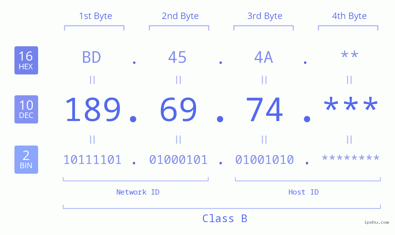 IP Address: 189.69.74 Data Structure Chart BIN DEC HEX IPv4: 189.69.74 Network Class, Net ID, Host ID