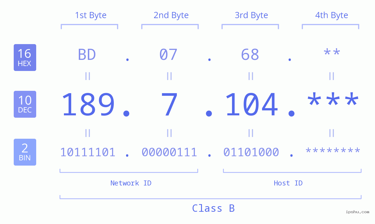 IP Address: 189.7.104 Data Structure Chart BIN DEC HEX IPv4: 189.7.104 Network Class, Net ID, Host ID