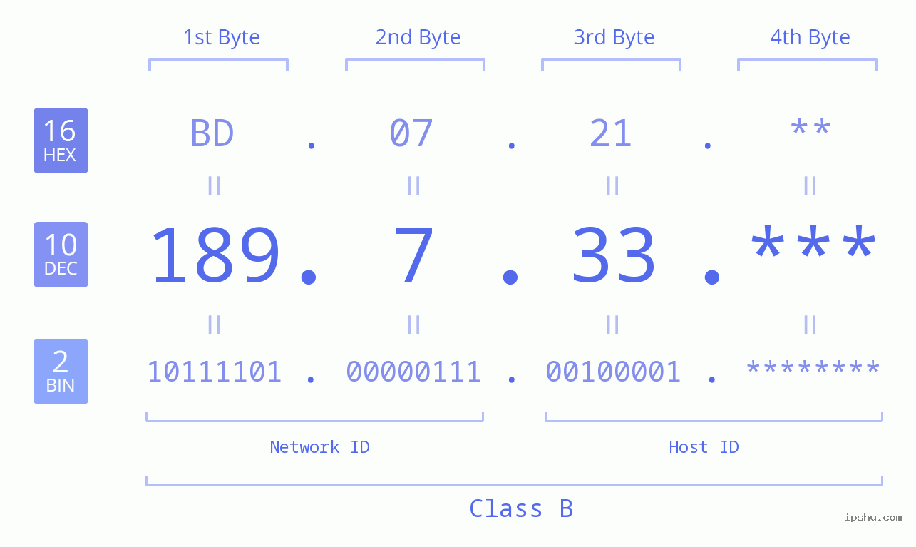IP Address: 189.7.33 Data Structure Chart BIN DEC HEX IPv4: 189.7.33 Network Class, Net ID, Host ID