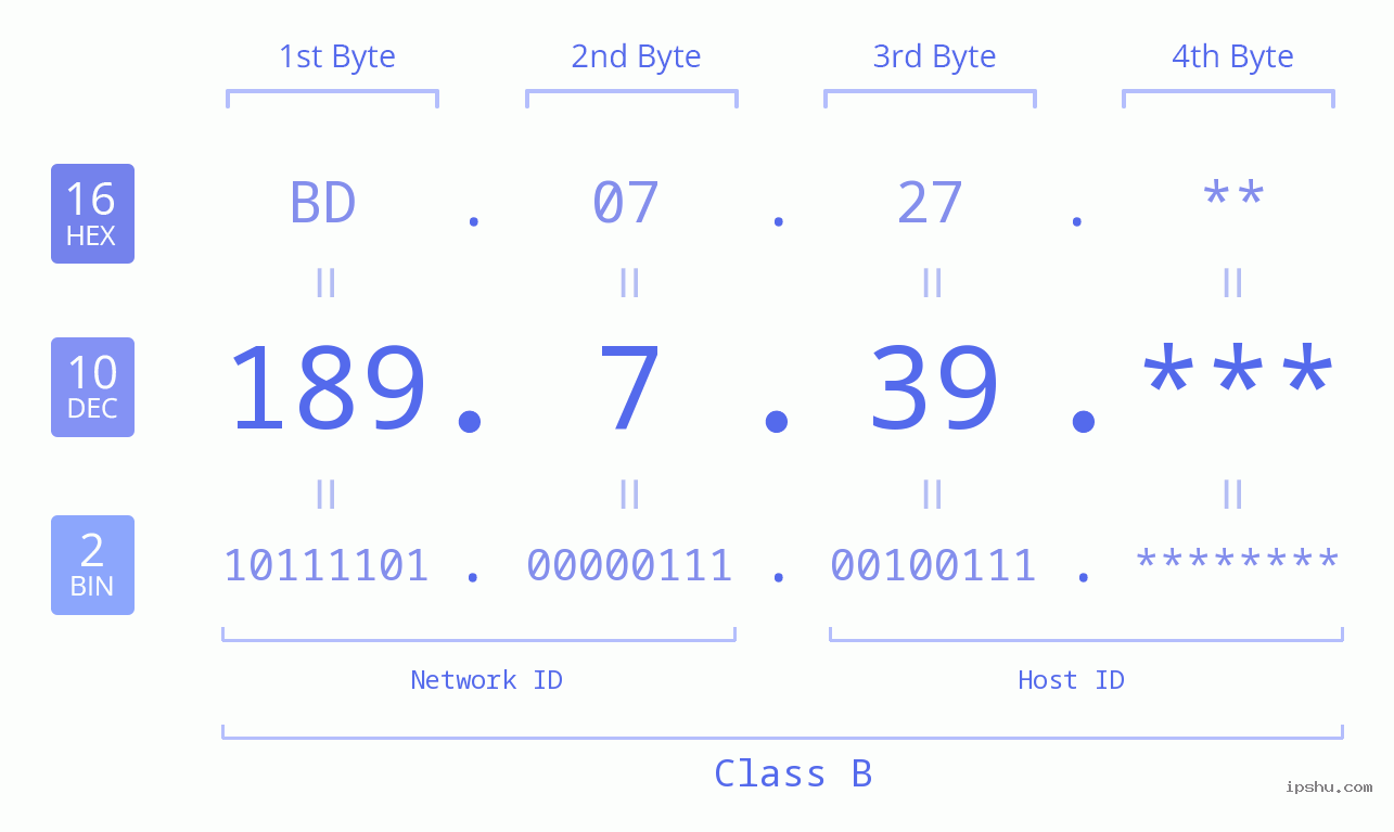 IP Address: 189.7.39 Data Structure Chart BIN DEC HEX IPv4: 189.7.39 Network Class, Net ID, Host ID