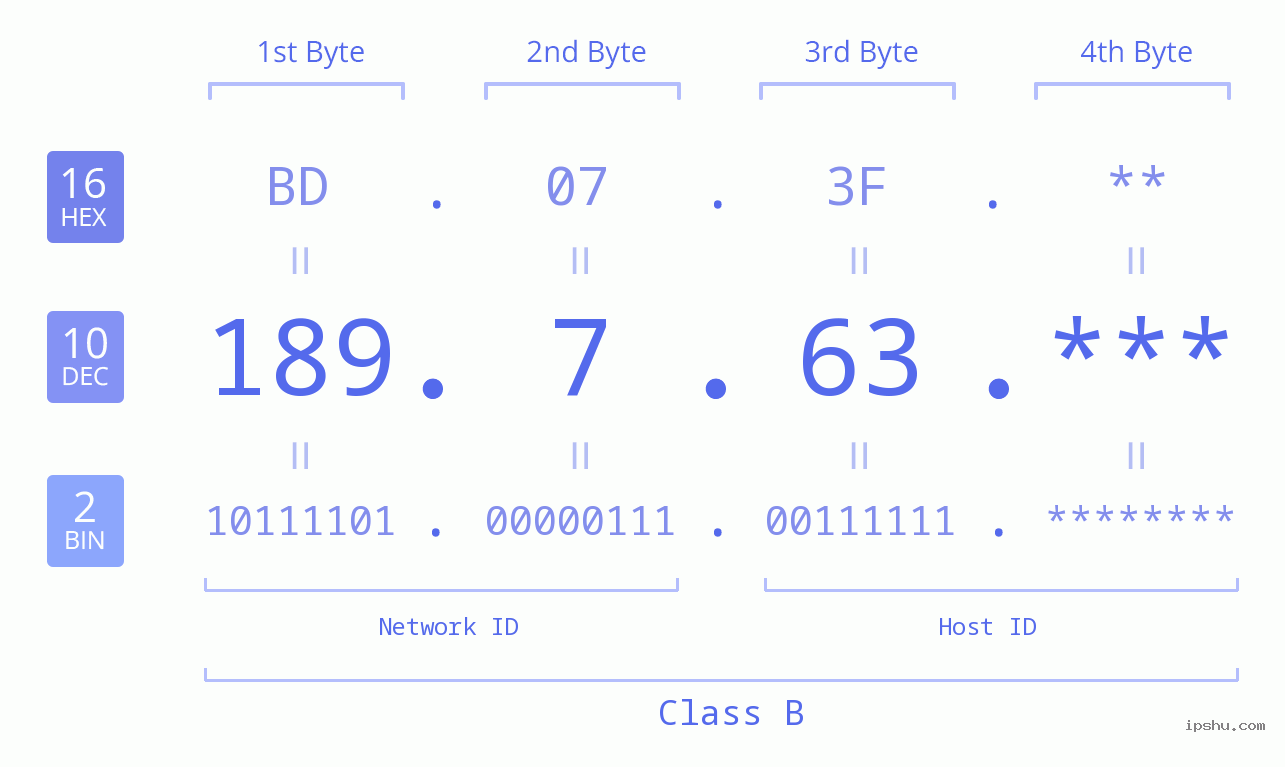IP Address: 189.7.63 Data Structure Chart BIN DEC HEX IPv4: 189.7.63 Network Class, Net ID, Host ID