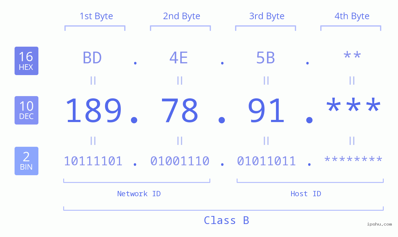 IP Address: 189.78.91 Data Structure Chart BIN DEC HEX IPv4: 189.78.91 Network Class, Net ID, Host ID