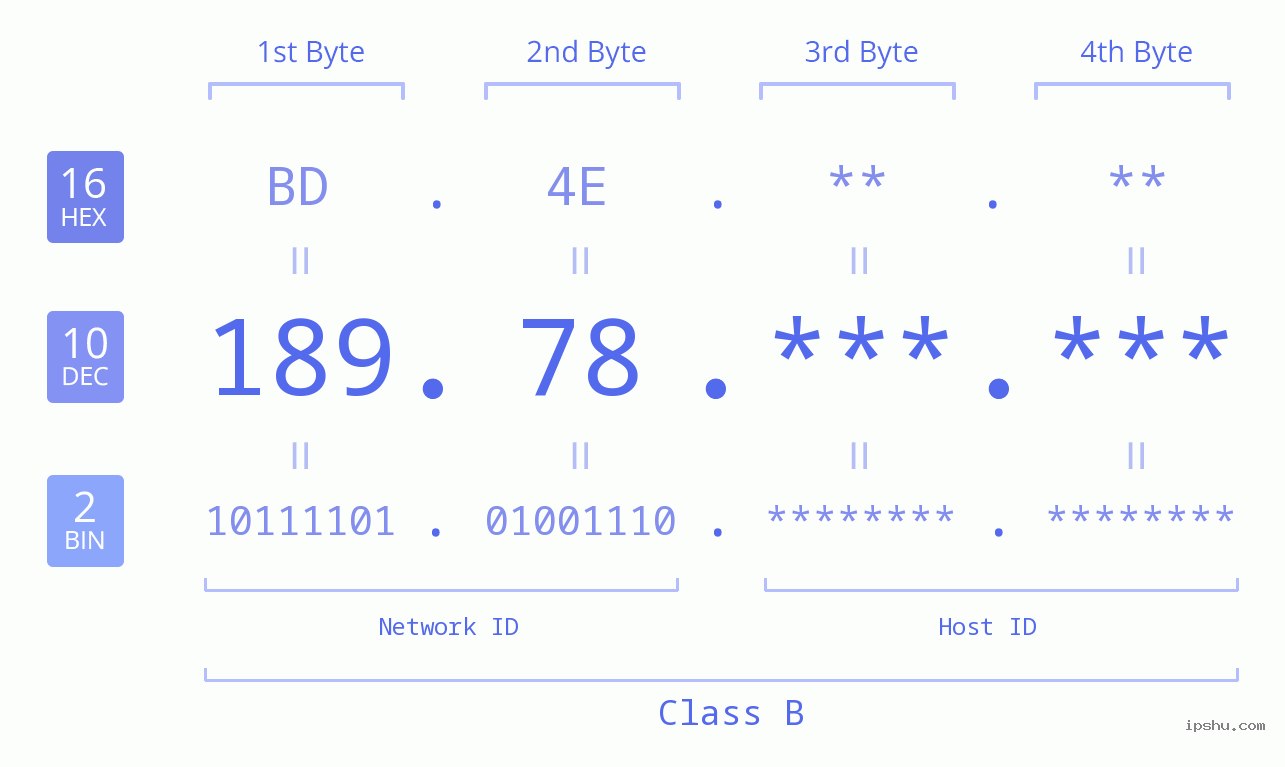 IPv4: 189.78 Network Class, Net ID, Host ID