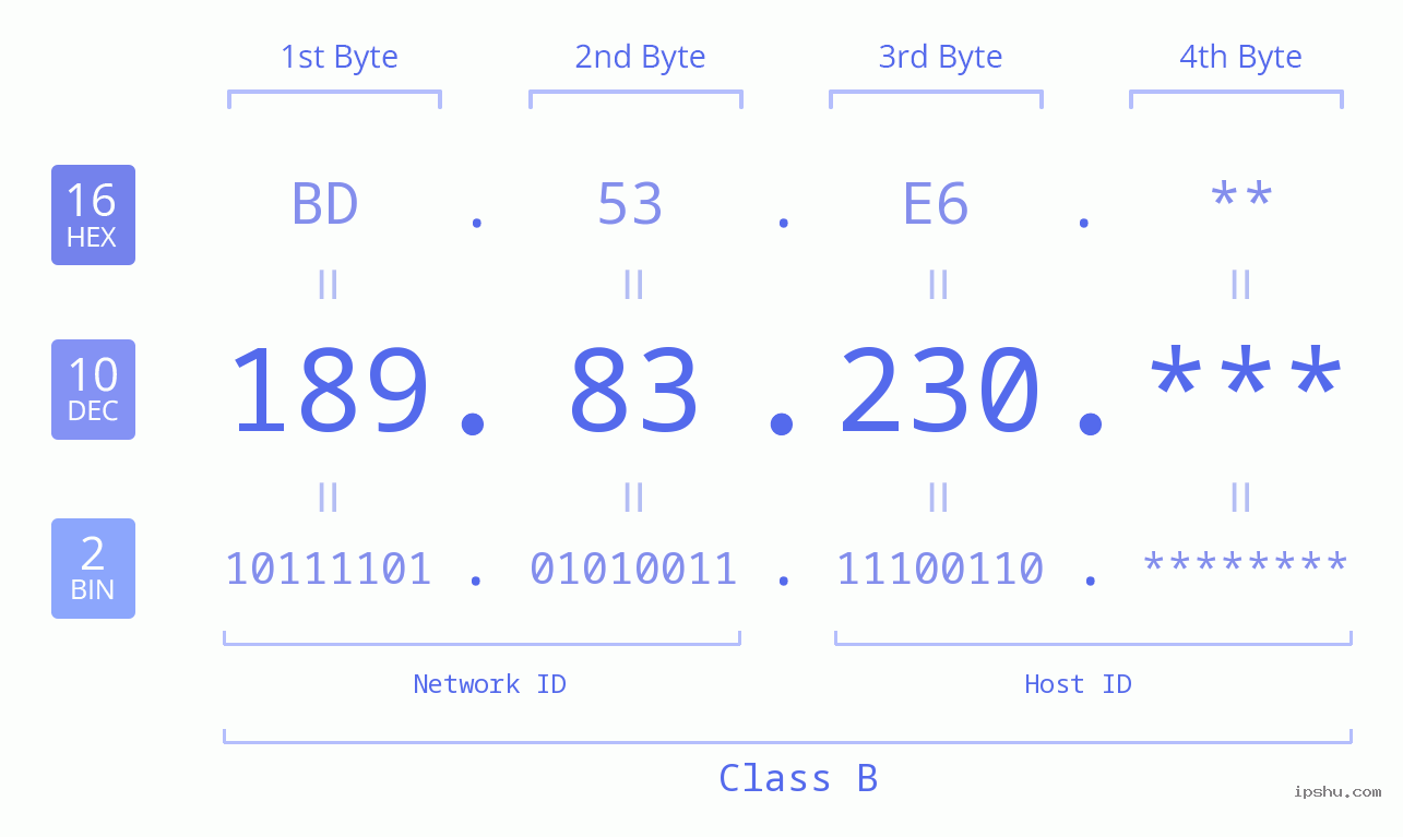 IP Address: 189.83.230 Data Structure Chart BIN DEC HEX IPv4: 189.83.230 Network Class, Net ID, Host ID