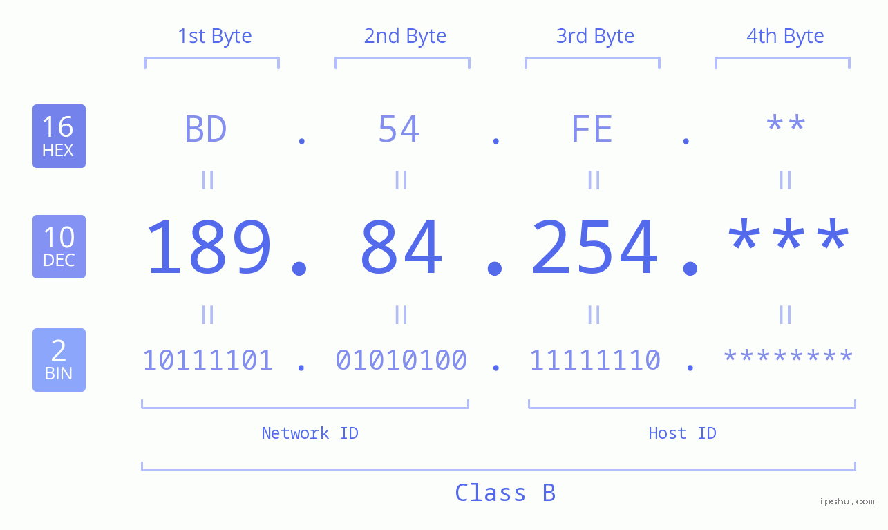 IP Address: 189.84.254 Data Structure Chart BIN DEC HEX IPv4: 189.84.254 Network Class, Net ID, Host ID