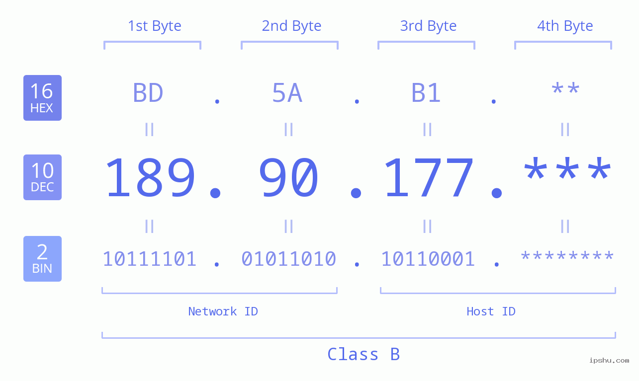 IP Address: 189.90.177 Data Structure Chart BIN DEC HEX IPv4: 189.90.177 Network Class, Net ID, Host ID
