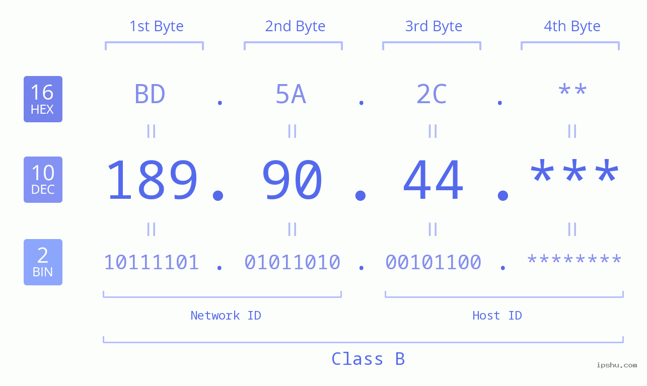 IP Address: 189.90.44 Data Structure Chart BIN DEC HEX IPv4: 189.90.44 Network Class, Net ID, Host ID