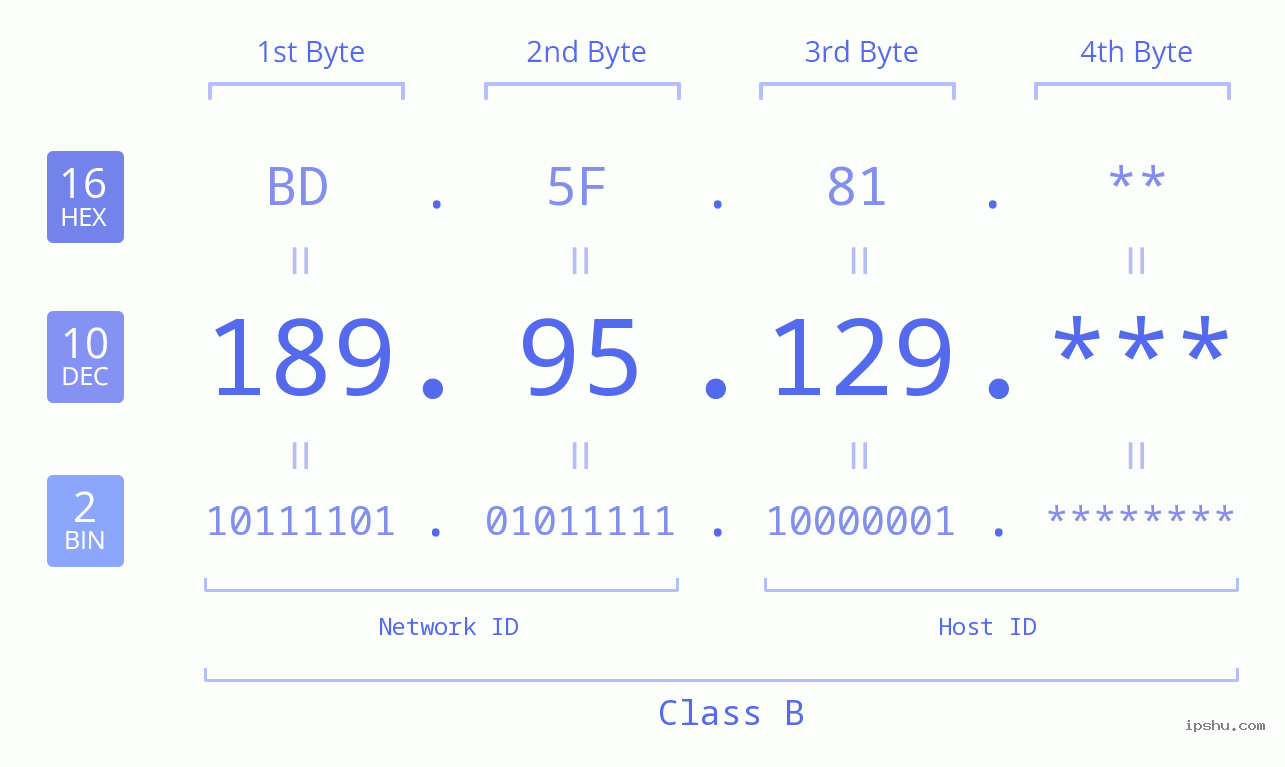 IP Address: 189.95.129 Data Structure Chart BIN DEC HEX IPv4: 189.95.129 Network Class, Net ID, Host ID