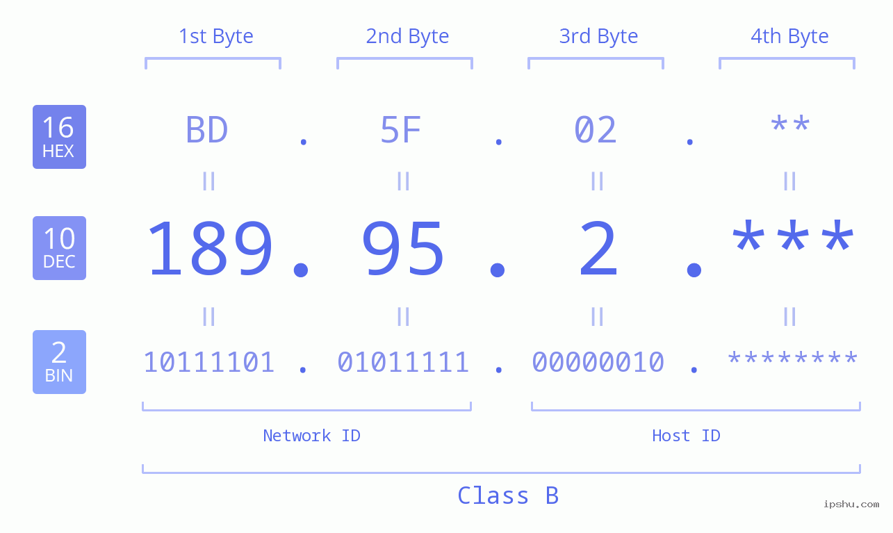 IP Address: 189.95.2 Data Structure Chart BIN DEC HEX IPv4: 189.95.2 Network Class, Net ID, Host ID