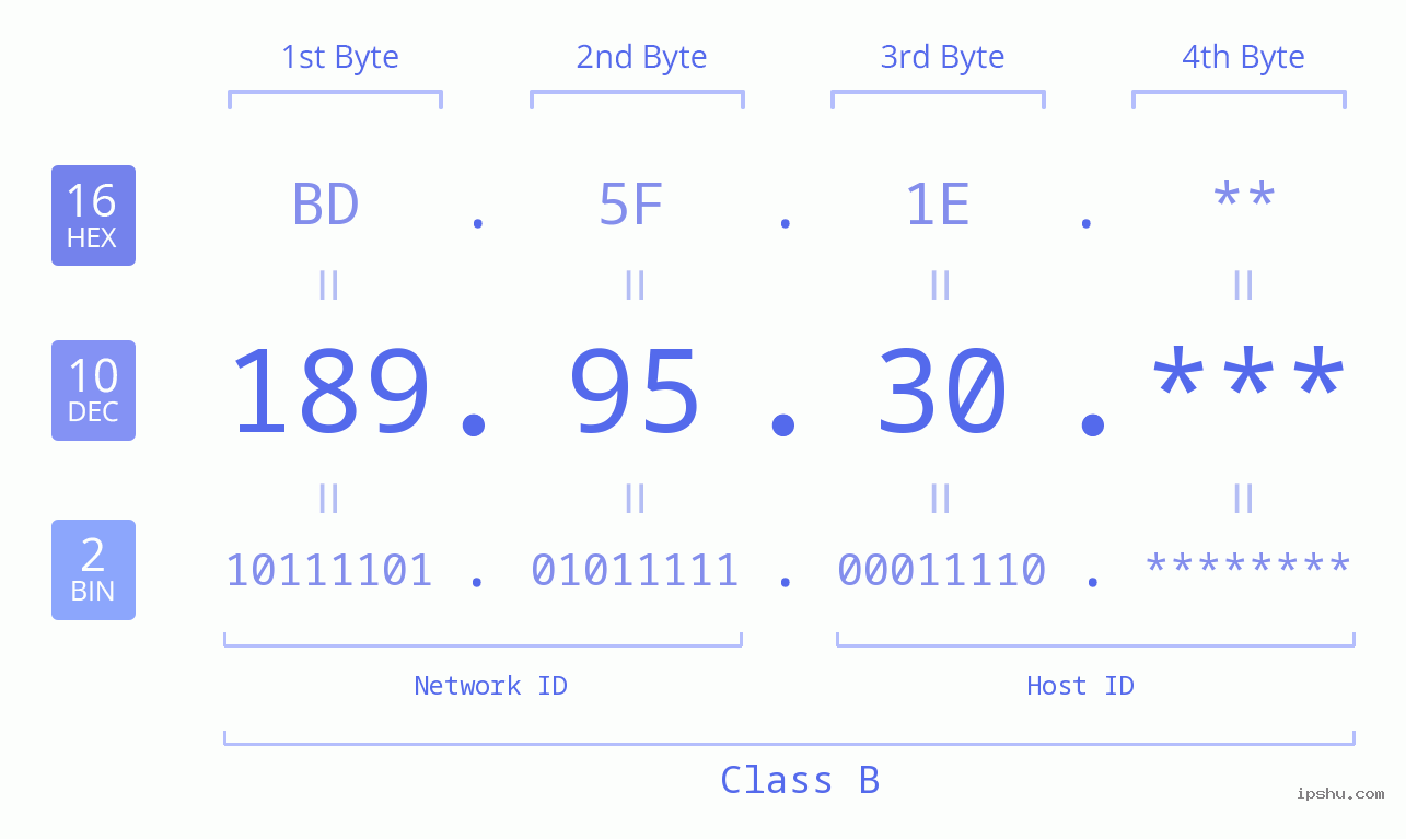 IP Address: 189.95.30 Data Structure Chart BIN DEC HEX IPv4: 189.95.30 Network Class, Net ID, Host ID