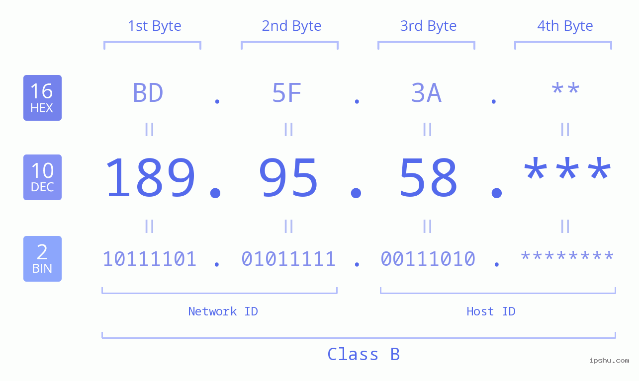 IPv4: 189.95.58 Network Class, Net ID, Host ID