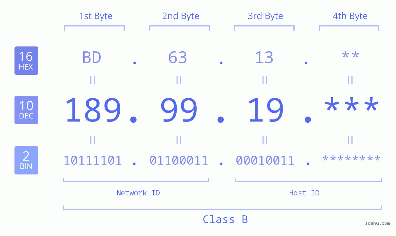 IP Address: 189.99.19 Data Structure Chart BIN DEC HEX IPv4: 189.99.19 Network Class, Net ID, Host ID