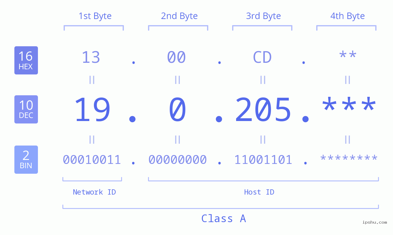 IP Address: 19.0.205 Data Structure Chart BIN DEC HEX IPv4: 19.0.205 Network Class, Net ID, Host ID