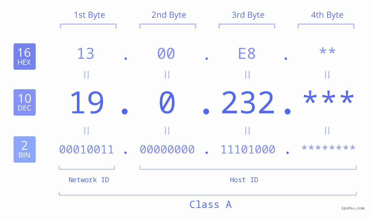 IP Address: 19.0.232 Data Structure Chart BIN DEC HEX IPv4: 19.0.232 Network Class, Net ID, Host ID