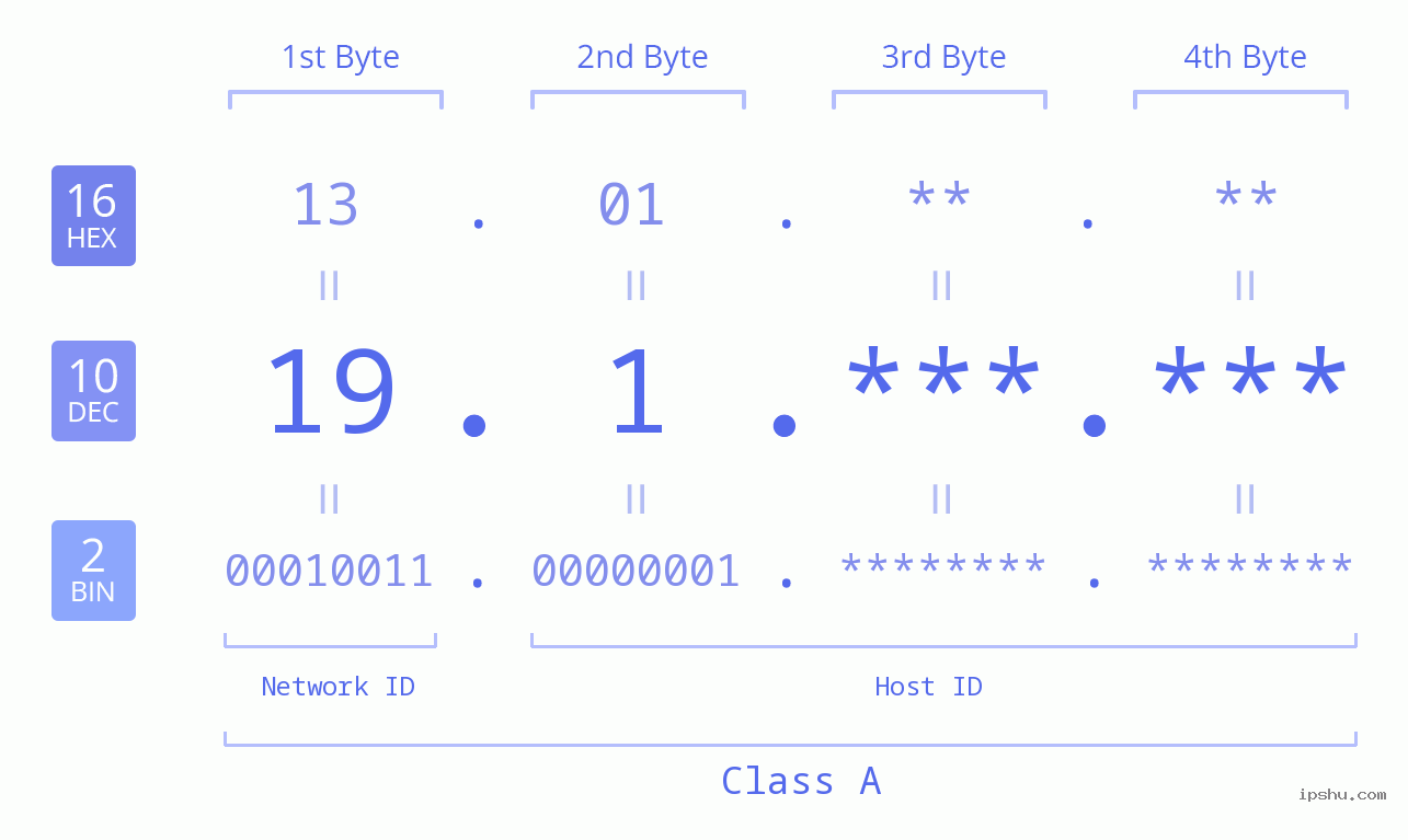IP Address: 19.1 Data Structure Chart BIN DEC HEX IPv4: 19.1 Network Class, Net ID, Host ID