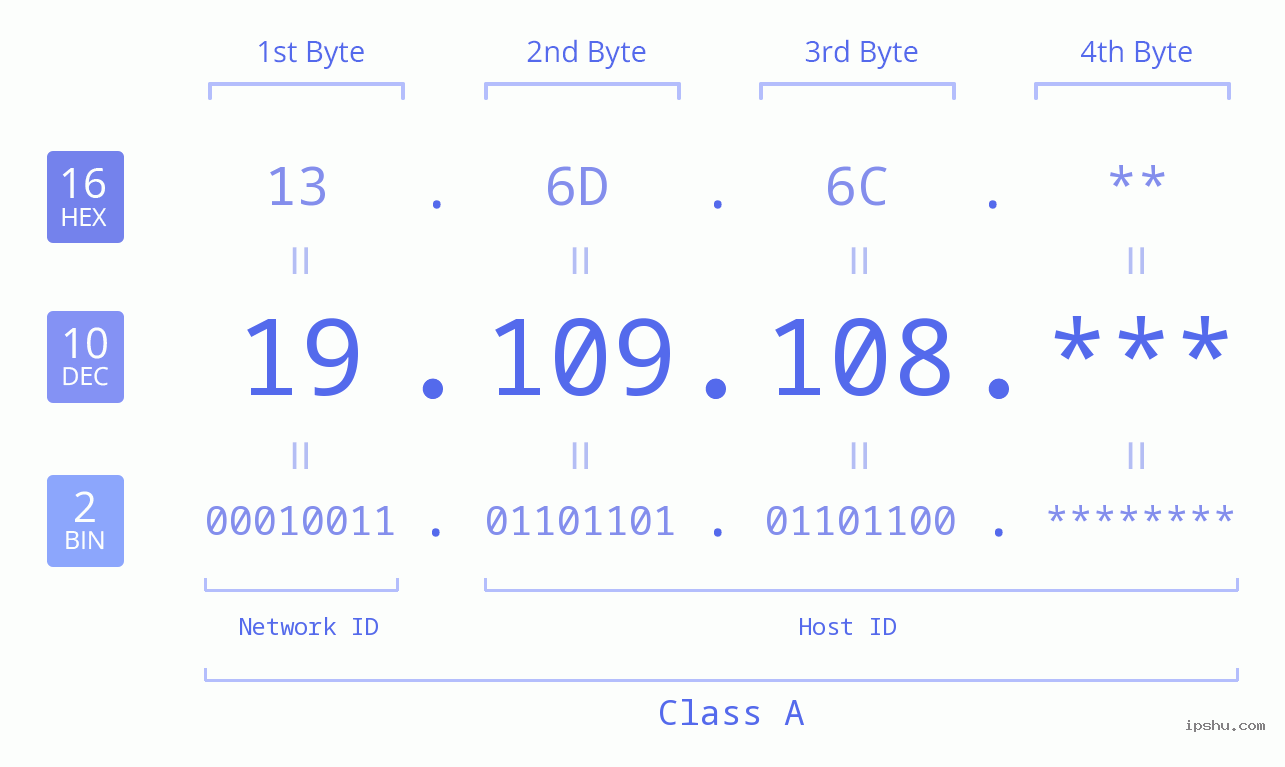 IP Address: 19.109.108 Data Structure Chart BIN DEC HEX IPv4: 19.109.108 Network Class, Net ID, Host ID